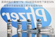 莫德纳股价重挫11%：RSV疫苗有效性下降至50%，竞争对手辉瑞和葛兰素史克保持78%