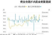 锦富技术：累计回购约2525万股