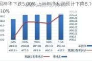 中国神华下跌5.00% 上半年净利润预计下降8.10%―14.10%