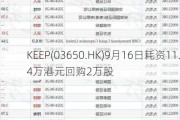 KEEP(03650.HK)9月16日耗资11.4万港元回购2万股