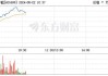 煤炭股早盘走高 蒙古焦煤及首钢资源均涨超5%