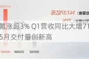 极氪涨超3% Q1营收同比大增71% 5月交付量创新高