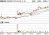 联易融科技-W(09959.HK)6月12日耗资378.15万港元回购183万股