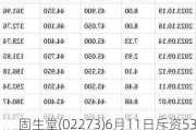 固生堂(02273)6月11日斥资536.24万港元回购13万股