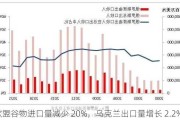 欧盟谷物进口量减少 20%，乌克兰出口量增长 2.2%