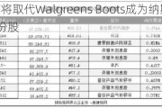 超微电脑将取代Walgreens Boots成为纳斯达克100指数成份股