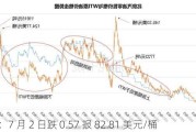 WTI：7 月 2 日跌 0.57 报 82.81 美元/桶