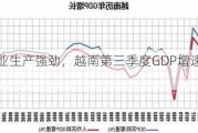 出口和工业生产强劲，越南第三季度GDP增速意外加速至7.4%