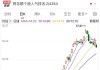 龙虎榜 |康鹏科技上涨12.07%，知名游资中信西安朱雀大街买入2242.03万元