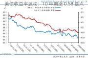 美债收益率波动：10 年期涨 0.58 基点