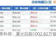 格科微：累计回购1002.82万股