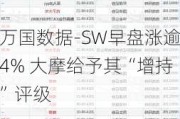 万国数据-SW早盘涨逾4% 大摩给予其“增持”评级