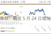 ICE 棉花库存：截至 5 月 24 日增加至 193426 包