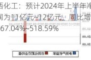 鲁西化工：预计2024年上半年净利润为11亿元~12亿元，同比增长467.04%~518.59%