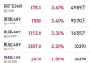 沪金主力合约跌 0.01%：夜盘主力合约收盘情况