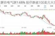 爱迪生联合电气跌1.68% 股价跌破100美元大关