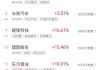 午评：创业板指涨0.67% 金属板块大涨