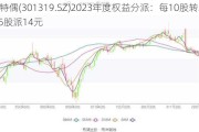 唯特偶(301319.SZ)2023年度权益分派：每10股转增4.5股派14元