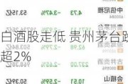 白酒股走低 贵州茅台跌超2%