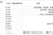 最高150亿元！赛力斯大手笔