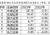 13家上市券商中报预告放榜：东兴、首创“报喜” 华西净利下降超9成