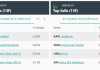 加皇资本市场维持威达信(MMC.US)持有评级，上调目标价至228美元