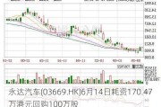 永达汽车(03669.HK)6月14日耗资170.47万港元回购100万股