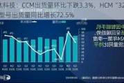 丘钛科技：CCM出货量环比下跌3.3%，HCM“32MP+”型号出货量同比增长72.5%