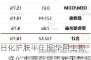 日化护肤半年报|华熙生物、逸仙电商存货周转天数超半年 上美股份存货规模及占比双增