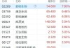 生物医药股集体走强 药明合联涨超11%药明生物涨逾9%