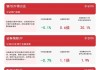 中证香港 300 上游指数：年涨 31.11%