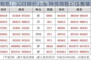 长江有色：30日锌价上涨 持货商挺价惜售情绪不减