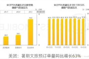 美团：暑期文旅预订单量同比增长63%