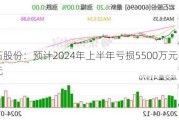 岩石股份：预计2024年上半年亏损5500万元-8250万元