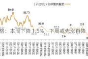 猪肉价格：本周下降 1.5%，下周或先涨再降