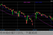 人民币中间价报7.1315，下调30点