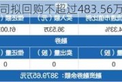 善水科技：公司拟回购不超过483.56万股公司股份