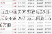 百胜中国(09987)5月28日斥资468.29万港元回购1.68万股