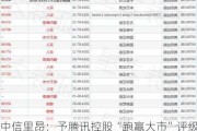 中信里昂：予腾讯控股“跑赢大市”评级 为该行行业首选