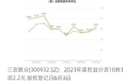 三友联众(300932.SZ)：2023年度权益分派10转3派2.2元 股权登记日6月3日