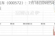 海马汽车（000572）：7月18日09时54分触及涨停板