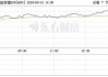 亚太主要股指收盘集体上涨，韩国综合指数涨2.34%