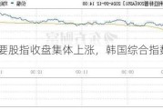 亚太主要股指收盘集体上涨，韩国综合指数涨2.34%