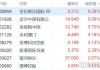 中国中免早盘持续上涨逾7% 高盛维持“买入”评级