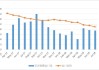 巴西中南部：截至10月上半月糖库存同比下降超30%