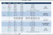 中信期货：棉花或有机会