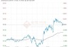 WTI 原油价格：保持看涨趋势，目标位 85.80