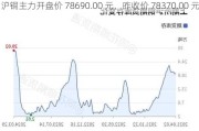 沪铜主力开盘价 78690.00 元，昨收价 78370.00 元