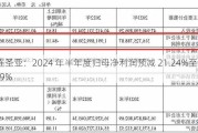 大连圣亚：2024 年半年度归母净利润预减 21.24%至 47.49%