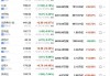 盘前：道指期货涨0.1% 苹果和亚马逊盘后发财报